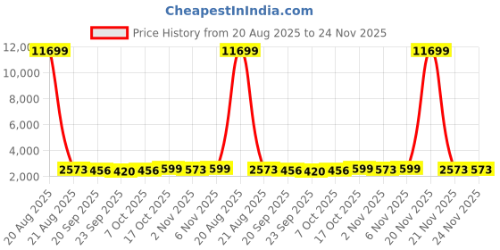 myntra.com Kuber Industries White Set of 2 Regular Makeup Organiser Organisers kuber industries Price History Graph from 20 Aug 2025 to 24 Nov 2025