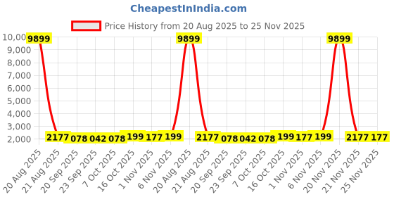 myntra.com Kuber Industries White Set of 2 Regular Makeup Organiser Organisers kuber industries Price History Graph from 20 Aug 2025 to 24 Nov 2025
