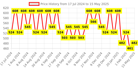 myntra.com Kuber Industries White Set of 2 Regular Multi-Utility Organisers kuber industries Price History Graph from 17 Jul 2024 to 15 May 2025