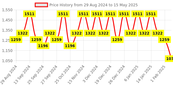 myntra.com Kuber Industries White Set of 2 Regular Multi-Utility Organisers kuber industries Price History Graph from 29 Aug 2024 to 15 May 2025