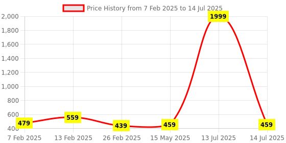 myntra.com Kuber Industries White Set of 2 Regular Multi-Utility Organisers kuber industries Price History Graph from 7 Feb 2025 to 14 Jul 2025