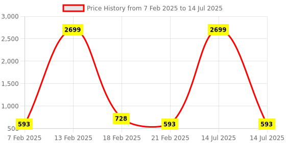myntra.com Kuber Industries White Set of 2 Regular Multi-Utility Organisers kuber industries Price History Graph from 7 Feb 2025 to 14 Jul 2025