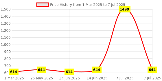 myntra.com Kuber Industries White Set of 2 Regular Multi-Utility Organisers kuber industries Price History Graph from 1 Mar 2025 to 7 Jul 2025