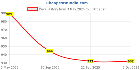 myntra.com Kuber Industries White Set of 2 Regular Shelf Liner Organisers kuber industries Price History Graph from 3 May 2025 to 5 Oct 2025