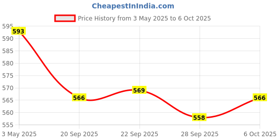 myntra.com Kuber Industries White Set of 2 Regular Shelf Liner Organisers kuber industries Price History Graph from 3 May 2025 to 6 Oct 2025
