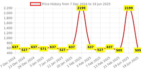 myntra.com Kuber Industries White Set of 2 Reusable Drawer Organiser Organisers kuber industries Price History Graph from 7 Dec 2024 to 19 Jun 2025