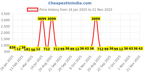 myntra.com Kuber Industries White Set of 2 Water Resistant Shelf Liner Organisers kuber industries Price History Graph from 16 Jan 2025 to 21 Nov 2025