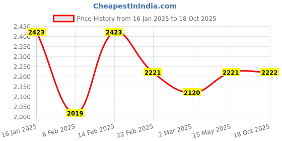 myntra.com Kuber Industries White Set of 2 Water Resistant Shelf Liner Organisers kuber industries Price History Graph from 16 Jan 2025 to 18 Oct 2025
