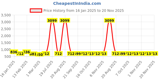 myntra.com Kuber Industries White Set of 2 Water Resistant Shelf Liner Organisers kuber industries Price History Graph from 16 Jan 2025 to 20 Nov 2025