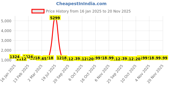 myntra.com Kuber Industries White Set of 2 Water Resistant Shelf Liner Organisers kuber industries Price History Graph from 16 Jan 2025 to 20 Nov 2025