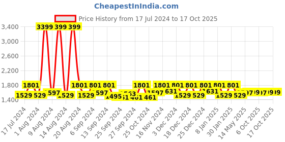 myntra.com Kuber Industries White Set of 3 400 GSM Super Absorbent Cotton Bath Towels kuber industries Price History Graph from 17 Jul 2024 to 17 Oct 2025
