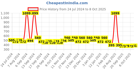 myntra.com Kuber Industries White Set of 3 Large Plastic Hanging Flower Pots kuber industries Price History Graph from 24 Jul 2024 to 7 Oct 2025