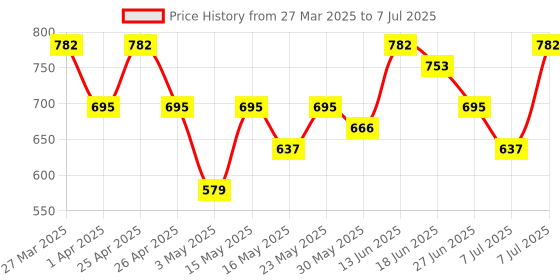 myntra.com aura Kuber Industries White Set of 3 Regular Drawer Organiser Organisers aura Price History Graph from 27 Mar 2025 to 7 Jul 2025