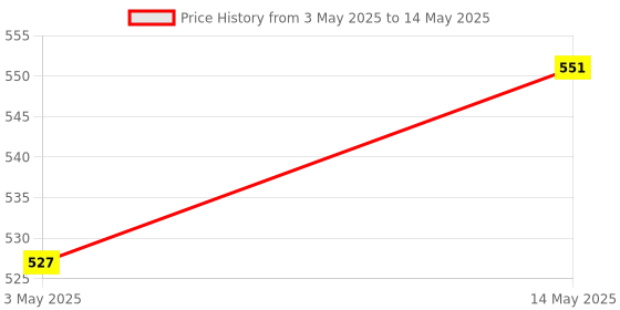 myntra.com Kuber Industries White Set of 3 Regular Drawer Organiser Organisers kuber industries Price History Graph from 3 May 2025 to 14 May 2025