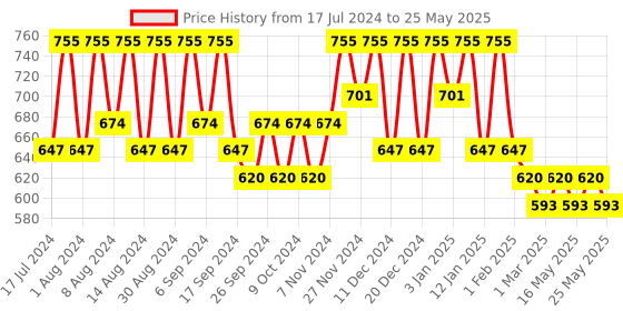 myntra.com Kuber Industries White Set of 3 Regular Multi-Utility Organisers kuber industries Price History Graph from 17 Jul 2024 to 25 May 2025