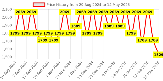 myntra.com Kuber Industries White Set of 3 Regular Multi-Utility Organisers kuber industries Price History Graph from 29 Aug 2024 to 14 May 2025