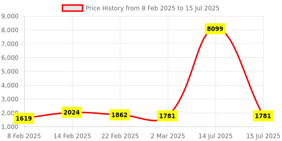 myntra.com Kuber Industries White Set of 3 Regular Multi-Utility Organisers kuber industries Price History Graph from 8 Feb 2025 to 15 Jul 2025