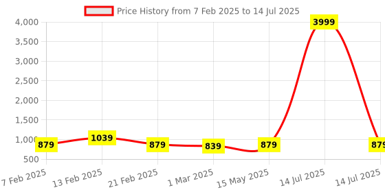 myntra.com Kuber Industries White Set of 3 Regular Multi-Utility Organisers kuber industries Price History Graph from 7 Feb 2025 to 14 Jul 2025