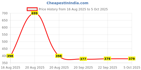 myntra.com Kuber Industries White Set of 3 Regular Multi-Utility Organisers kuber industries Price History Graph from 16 Aug 2025 to 5 Oct 2025