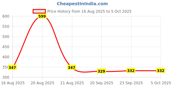 myntra.com Kuber Industries White Set of 3 Regular Multi-Utility Organisers kuber industries Price History Graph from 16 Aug 2025 to 5 Oct 2025