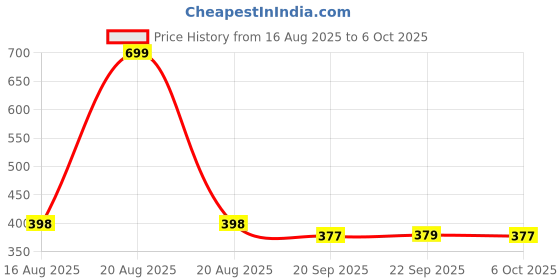 myntra.com Kuber Industries White Set of 3 Regular Multi-Utility Organisers kuber industries Price History Graph from 16 Aug 2025 to 6 Oct 2025