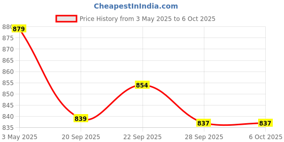 myntra.com Kuber Industries White Set of 3 Regular Shelf Liner Organisers kuber industries Price History Graph from 3 May 2025 to 5 Oct 2025