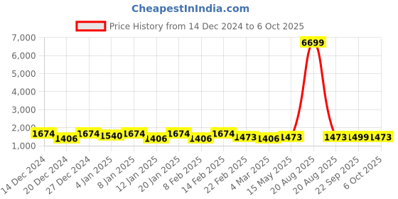 myntra.com Kuber Industries White Set of 3 Regular Tote Basket Organisers kuber industries Price History Graph from 14 Dec 2024 to 6 Oct 2025