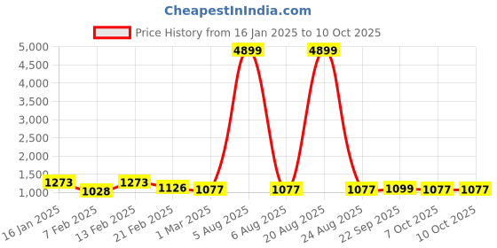 myntra.com Kuber Industries White Set of 3 Water Resistant Shelf Liner Organisers kuber industries Price History Graph from 16 Jan 2025 to 9 Oct 2025
