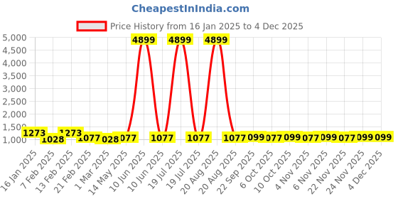 myntra.com Kuber Industries White Set of 3 Water Resistant Shelf Liner Organisers kuber industries Price History Graph from 16 Jan 2025 to 2 Dec 2025