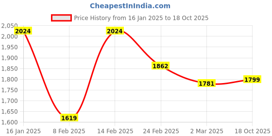 myntra.com Kuber Industries White Set of 3 Water Resistant Shelf Liner Organisers kuber industries Price History Graph from 16 Jan 2025 to 18 Oct 2025