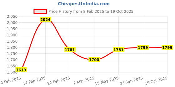 myntra.com Kuber Industries White Set of 3 Water Resistant Shelf Liner Organisers kuber industries Price History Graph from 8 Feb 2025 to 19 Oct 2025