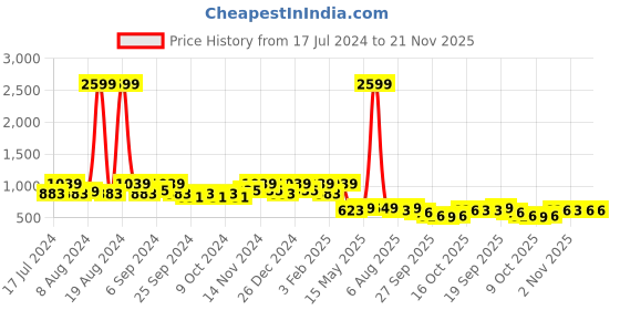 myntra.com Kuber Industries White Set of 4 Floral Microfiber Chair Pads kuber industries Price History Graph from 17 Jul 2024 to 21 Nov 2025