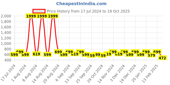 myntra.com Kuber Industries White Set Of 4 Lining Design Cotton Pillow Covers kuber industries Price History Graph from 17 Jul 2024 to 19 Oct 2025