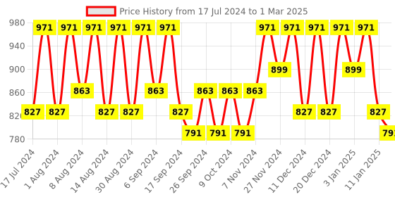 myntra.com Kuber Industries White Set of 4 Regular Multi-Utility Organisers kuber industries Price History Graph from 17 Jul 2024 to 1 Mar 2025