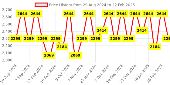 myntra.com Kuber Industries White Set of 4 Regular Multi-Utility Organisers kuber industries Price History Graph from 29 Aug 2024 to 22 Feb 2025