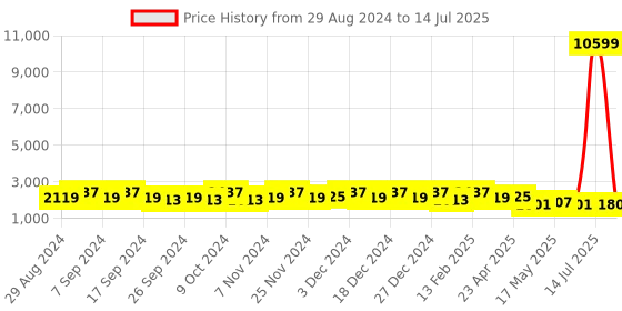 myntra.com Kuber Industries White Set of 4 Regular Multi-Utility Organisers kuber industries Price History Graph from 29 Aug 2024 to 14 Jul 2025