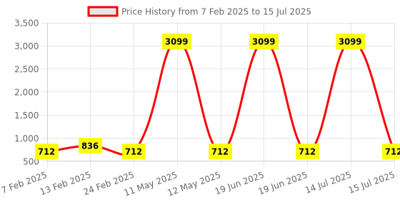 myntra.com Kuber Industries White Set of 4 Regular Multi-Utility Organisers kuber industries Price History Graph from 7 Feb 2025 to 15 Jul 2025