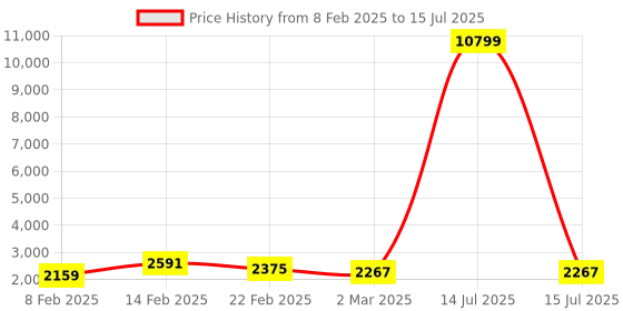 myntra.com Kuber Industries White Set of 4 Regular Multi-Utility Organisers kuber industries Price History Graph from 8 Feb 2025 to 15 Jul 2025