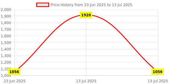 myntra.com Kuber Industries White Set of 4 Regular Multi-Utility Organisers kuber industries Price History Graph from 23 Jun 2025 to 13 Jul 2025