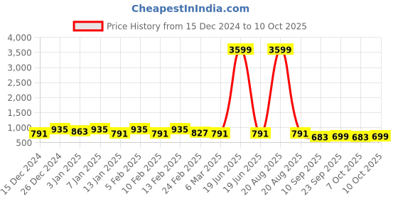myntra.com Kuber Industries White Set of 4 Reusable Drawer Organiser Organisers kuber industries Price History Graph from 15 Dec 2024 to 10 Oct 2025