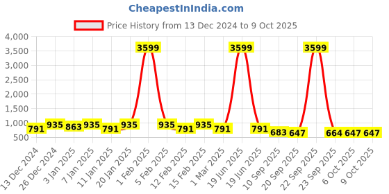 myntra.com Kuber Industries White Set of 4 Reusable Drawer Organiser Organisers kuber industries Price History Graph from 13 Dec 2024 to 8 Oct 2025