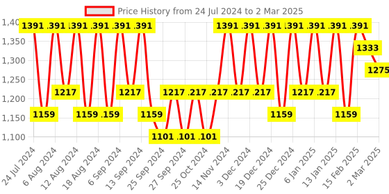 myntra.com Kuber Industries White Set of 5 Cotton Filled Polyester Ultra Soft Sleep Pillow kuber industries Price History Graph from 24 Jul 2024 to 2 Mar 2025