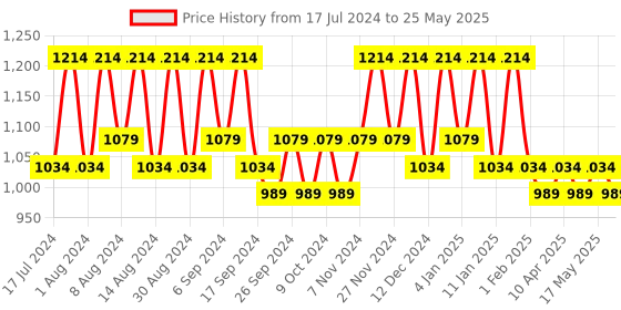 myntra.com Kuber Industries White Set of 5 Regular Multi-Utility Organisers kuber industries Price History Graph from 17 Jul 2024 to 25 May 2025
