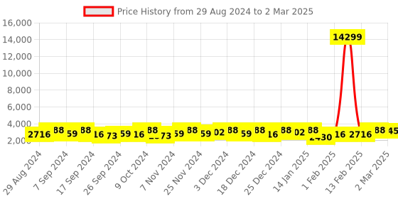 myntra.com Kuber Industries White Set of 5 Regular Multi-Utility Organisers kuber industries Price History Graph from 29 Aug 2024 to 2 Mar 2025
