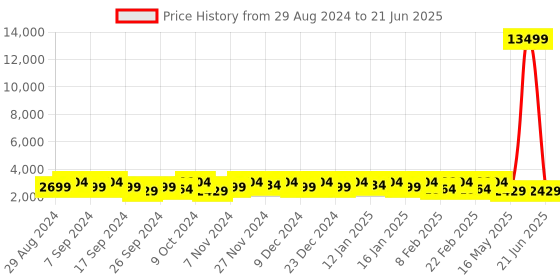 myntra.com Kuber Industries White Set of 5 Regular Multi-Utility Organisers kuber industries Price History Graph from 29 Aug 2024 to 21 Jun 2025