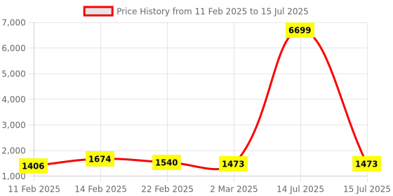 myntra.com Kuber Industries White Set of 5 Regular Multi-Utility Organisers kuber industries Price History Graph from 11 Feb 2025 to 15 Jul 2025