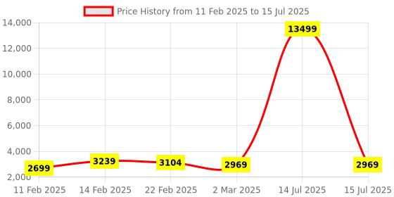 myntra.com Kuber Industries White Set of 5 Regular Multi-Utility Organisers kuber industries Price History Graph from 11 Feb 2025 to 15 Jul 2025