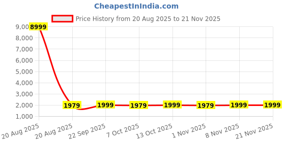 myntra.com Kuber Industries White Set of 5 Regular Multi-Utility Organisers kuber industries Price History Graph from 20 Aug 2025 to 20 Nov 2025