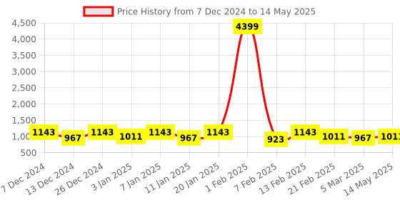 myntra.com Kuber Industries White Set of 5 Reusable Drawer Organiser Organisers kuber industries Price History Graph from 7 Dec 2024 to 14 May 2025