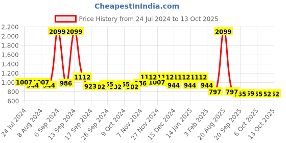 myntra.com Kuber Industries White Set Of 6 Large Plastic Hanging Flower Pot kuber industries Price History Graph from 24 Jul 2024 to 13 Oct 2025